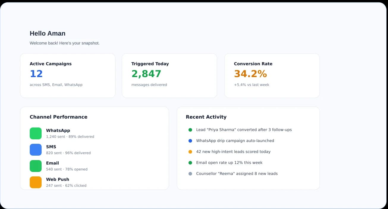 Communication automation interface